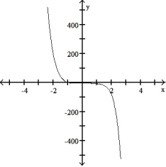 Determine an appropriate viewing window for the given function and use it to display its graph. -    A)      B)      C)     D)    