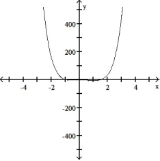Determine an appropriate viewing window for the given function and use it to display its graph. -    A)      B)      C)     D)    