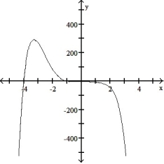 Determine an appropriate viewing window for the given function and use it to display its graph. -    A)      B)      C)     D)    