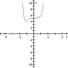 Determine an appropriate viewing window for the given function and use it to display its graph. -     A)     B)      C)     D)    