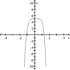 Determine an appropriate viewing window for the given function and use it to display its graph. -     A)     B)      C)     D)    
