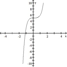 Determine an appropriate viewing window for the given function and use it to display its graph. -     A)     B)      C)     D)    