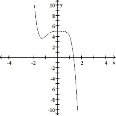 Determine an appropriate viewing window for the given function and use it to display its graph. -     A)     B)      C)     D)    