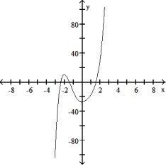 Determine an appropriate viewing window for the given function and use it to display its graph. -     A)       B)     C)     D)    