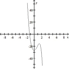 Determine an appropriate viewing window for the given function and use it to display its graph. -     A)       B)     C)     D)    