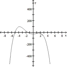 Determine an appropriate viewing window for the given function and use it to display its graph. -     A)       B)     C)     D)    