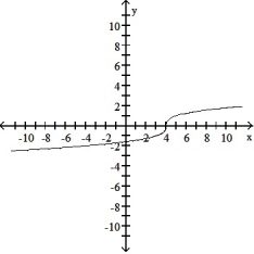 Determine an appropriate viewing window for the given function and use it to display its graph. -f(x)  =      A)      B)     C)     D)    