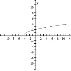 Determine an appropriate viewing window for the given function and use it to display its graph. -f(x)  =      A)      B)     C)     D)    