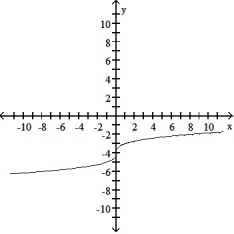 Determine an appropriate viewing window for the given function and use it to display its graph. -f(x)  =      A)      B)     C)     D)    