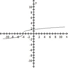 Determine an appropriate viewing window for the given function and use it to display its graph. -f(x)  =      A)      B)     C)     D)    
