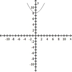 Determine an appropriate viewing window for the given function and use it to display its graph. -y = 8      A)      B)     C)     D)     