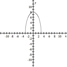 Determine an appropriate viewing window for the given function and use it to display its graph. -y = 8      A)      B)     C)     D)     