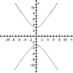 Determine an appropriate viewing window for the given function and use it to display its graph. -y = 8      A)      B)     C)     D)     