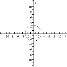 Determine an appropriate viewing window for the given function and use it to display its graph. -y = 8      A)      B)     C)     D)     