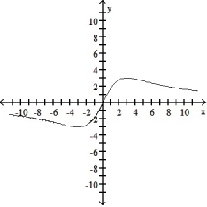 Determine an appropriate viewing window for the given function and use it to display its graph. -f(x)  =      A)     B)      C)     D)    