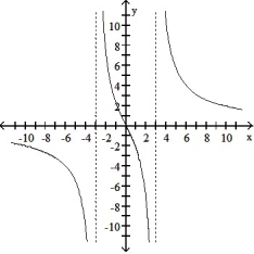 Determine an appropriate viewing window for the given function and use it to display its graph. -f(x)  =      A)     B)      C)     D)    