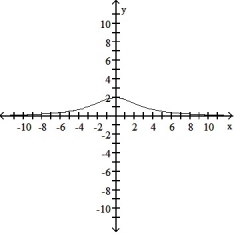 Determine an appropriate viewing window for the given function and use it to display its graph. -f(x)  =      A)     B)      C)     D)    