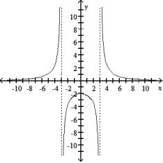 Determine an appropriate viewing window for the given function and use it to display its graph. -f(x)  =      A)     B)      C)     D)    