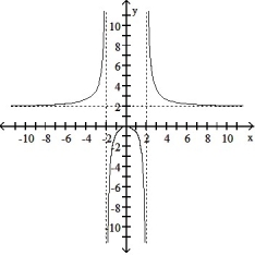Determine an appropriate viewing window for the given function and use it to display its graph. -f(x)  =      A)     B)     C)      D)     