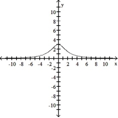 Determine an appropriate viewing window for the given function and use it to display its graph. -f(x)  =      A)     B)     C)      D)     