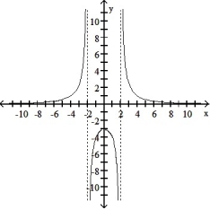 Determine an appropriate viewing window for the given function and use it to display its graph. -f(x)  =      A)     B)     C)      D)     