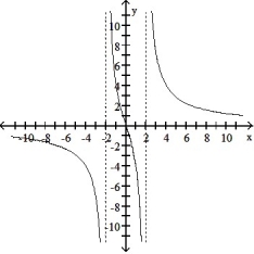 Determine an appropriate viewing window for the given function and use it to display its graph. -f(x)  =      A)     B)     C)      D)     