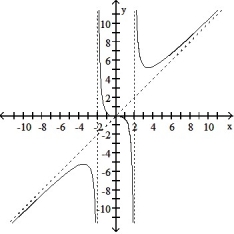 Determine an appropriate viewing window for the given function and use it to display its graph. -f(x)  =      A)     B)      C)     D)     