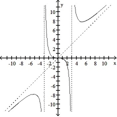 Determine an appropriate viewing window for the given function and use it to display its graph. -f(x)  =      A)      B)     C)     D)    