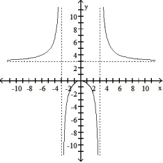 Determine an appropriate viewing window for the given function and use it to display its graph. -f(x)  =      A)      B)     C)     D)    