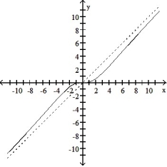 Determine an appropriate viewing window for the given function and use it to display its graph. -f(x)  =      A)      B)     C)     D)    