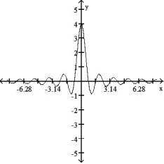 Determine an appropriate viewing window for the given function and use it to display its graph. -f(x)  =      A)       B)     C)     D)      