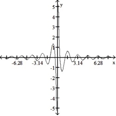 Determine an appropriate viewing window for the given function and use it to display its graph. -f(x)  =      A)       B)     C)     D)      