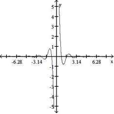 Determine an appropriate viewing window for the given function and use it to display its graph. -f(x)  =      A)       B)     C)     D)      