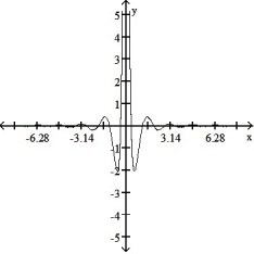 Determine an appropriate viewing window for the given function and use it to display its graph. -f(x)  =      A)       B)     C)     D)      