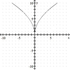 Is the function graphed one-to-one? - 