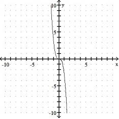 Is the function graphed one-to-one? - 
