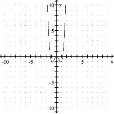 Is the function graphed one-to-one? - 