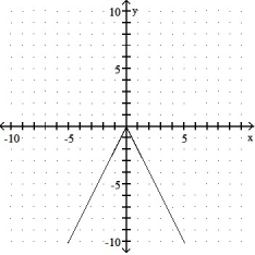 Is the function graphed one-to-one? - 