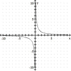 Is the function graphed one-to-one? - 