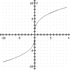 Is the function graphed one-to-one? - 