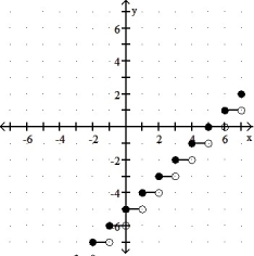 Is the function graphed one-to-one? - 