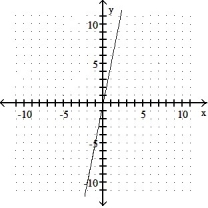 Graph the inverse of the function plotted, on the same set of axes. Use a dashed curve for the inverse. -  A)      B)     C)      D)    