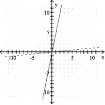 Graph the inverse of the function plotted, on the same set of axes. Use a dashed curve for the inverse. -  A)      B)     C)      D)    