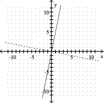Graph the inverse of the function plotted, on the same set of axes. Use a dashed curve for the inverse. -  A)      B)     C)      D)    