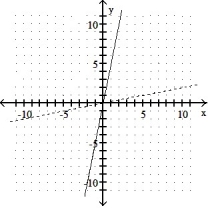 Graph the inverse of the function plotted, on the same set of axes. Use a dashed curve for the inverse. -  A)      B)     C)      D)    
