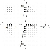 Graph the inverse of the function plotted, on the same set of axes. Use a dashed curve for the inverse. -  A)      B)     C)      D)    