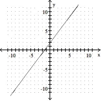 Graph the inverse of the function plotted, on the same set of axes. Use a dashed curve for the inverse. -  A)     B)     C)      D)     