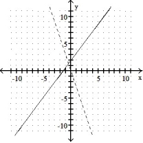 Graph the inverse of the function plotted, on the same set of axes. Use a dashed curve for the inverse. -  A)     B)     C)      D)     