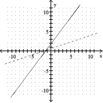Graph the inverse of the function plotted, on the same set of axes. Use a dashed curve for the inverse. -  A)     B)     C)      D)     