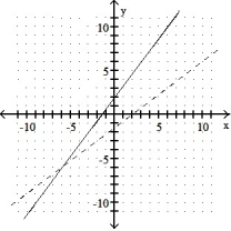 Graph the inverse of the function plotted, on the same set of axes. Use a dashed curve for the inverse. -  A)     B)     C)      D)     